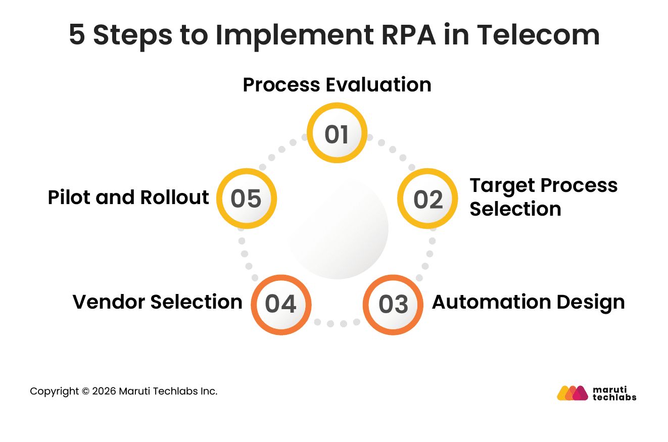 5 Steps to Implement RPA in Telecom