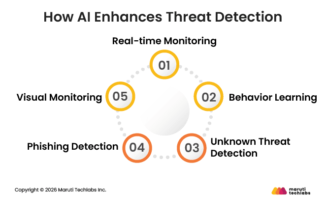 How AI Enhances Threat Detection