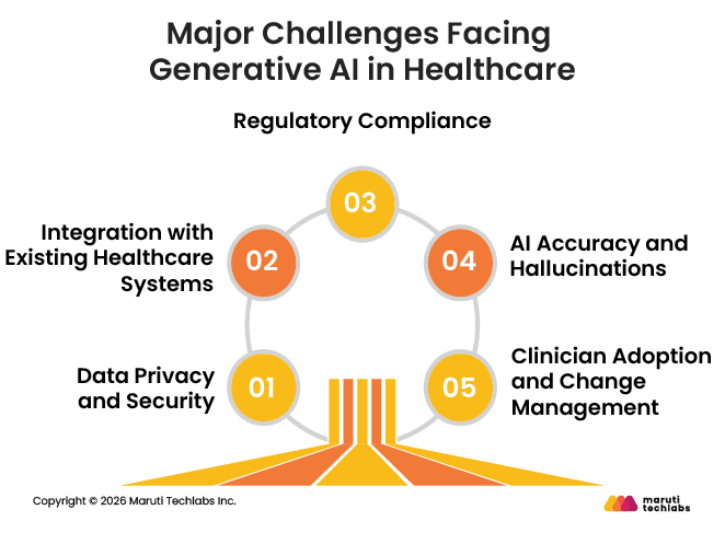 major challenges facing genrative ai in healthcare