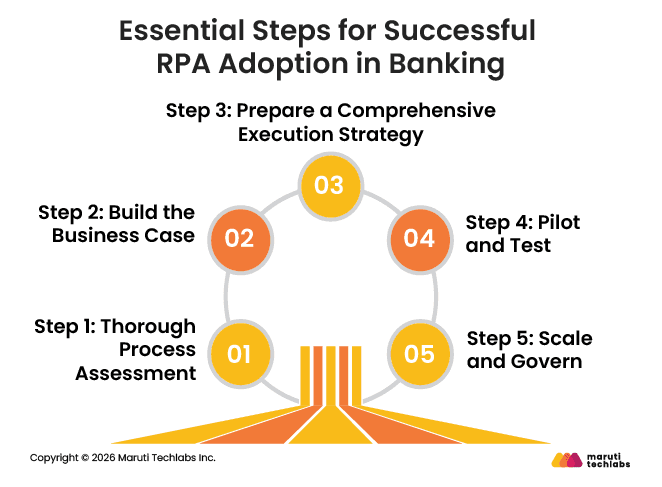 Steps to Deploy RPA in Banking and Finance