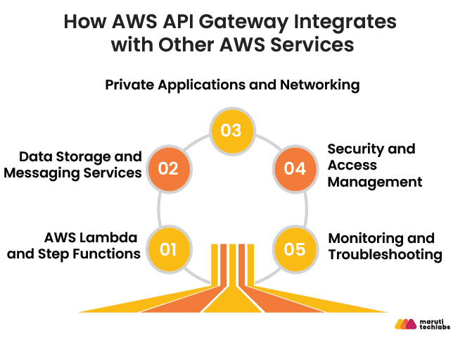 how aws api gateway integrates with other aws services