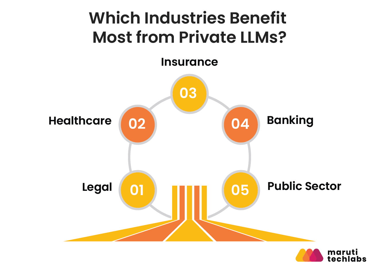 which industrues benefit most from private llms
