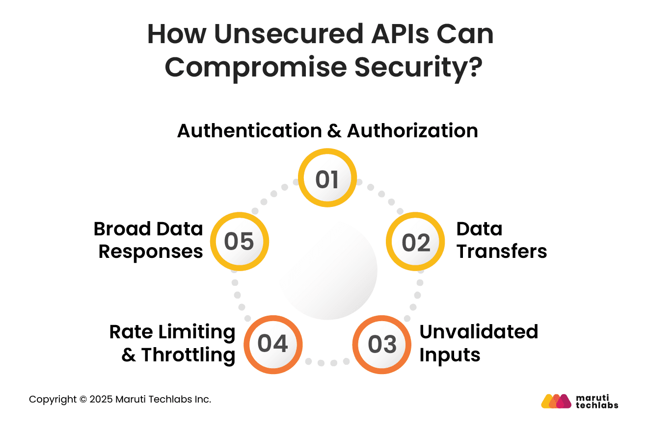 How Unsecured APIs Can Compromise Security?