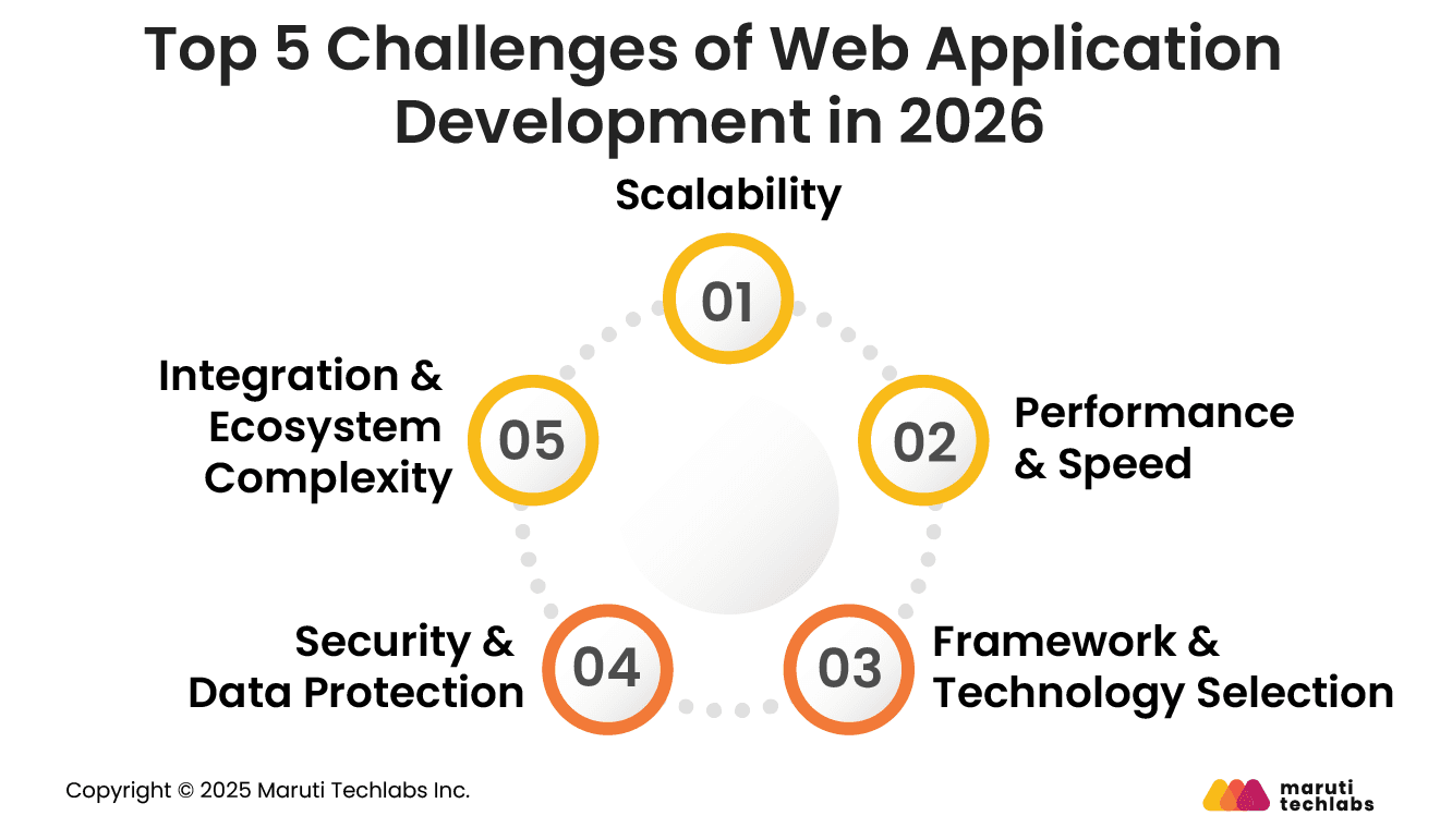 Top 5 Challenges of Web Application Development in 2026