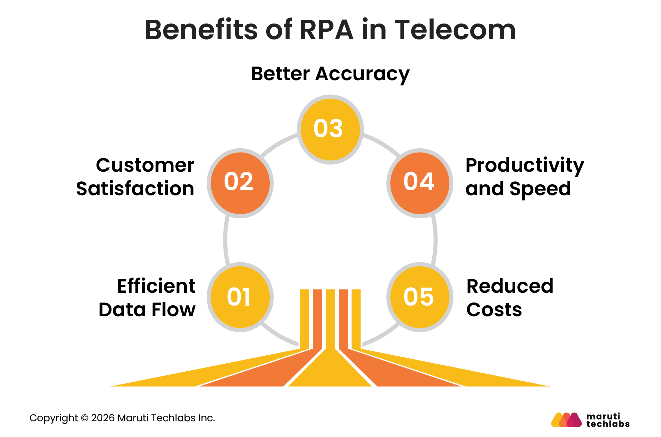 Benefits of RPA in Telecom