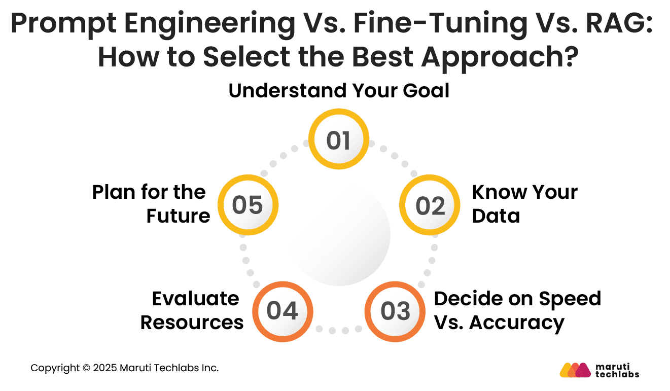 Prompt Engineering, Fine-Tuning, or RAG: How Do You Select the Right Approach?