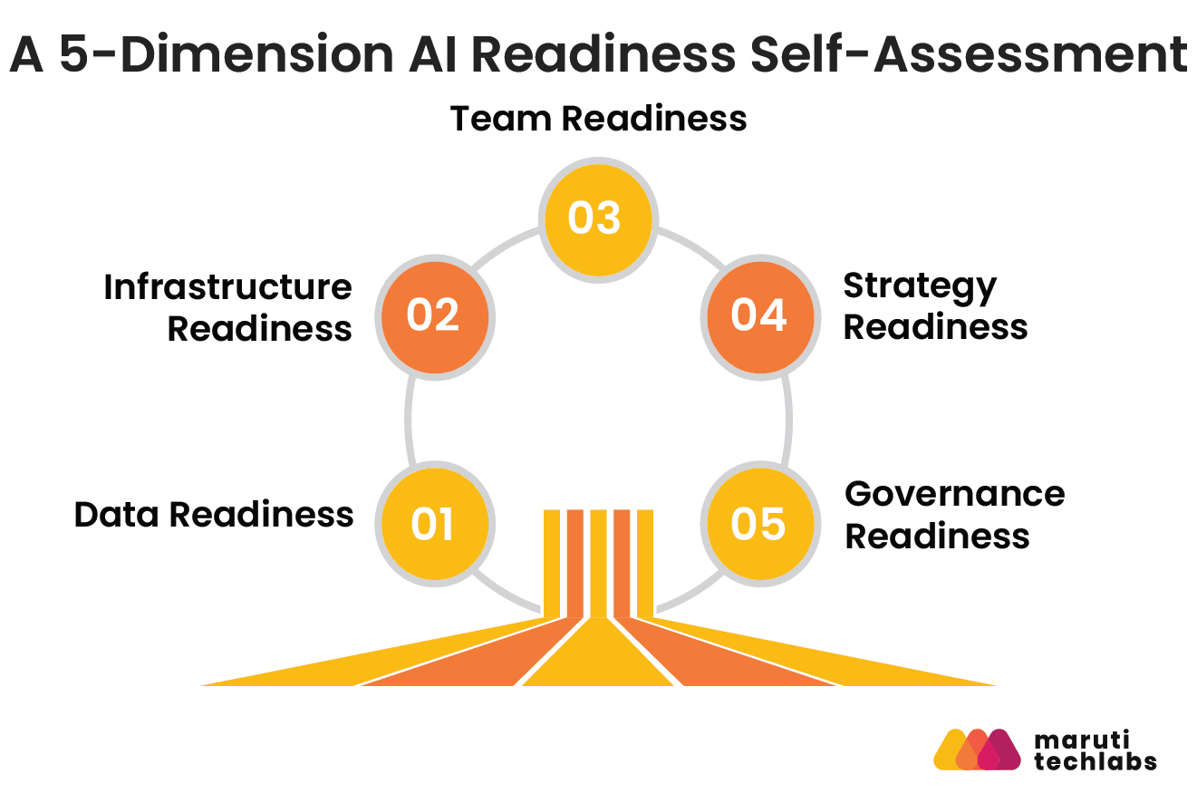 a 5 dimension ai readiness self assessment