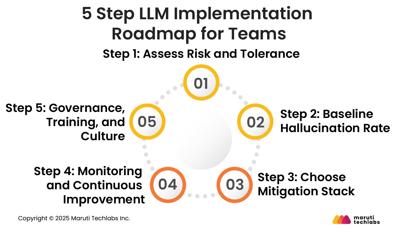 5 Step LLM Implementation Roadmap for Teams