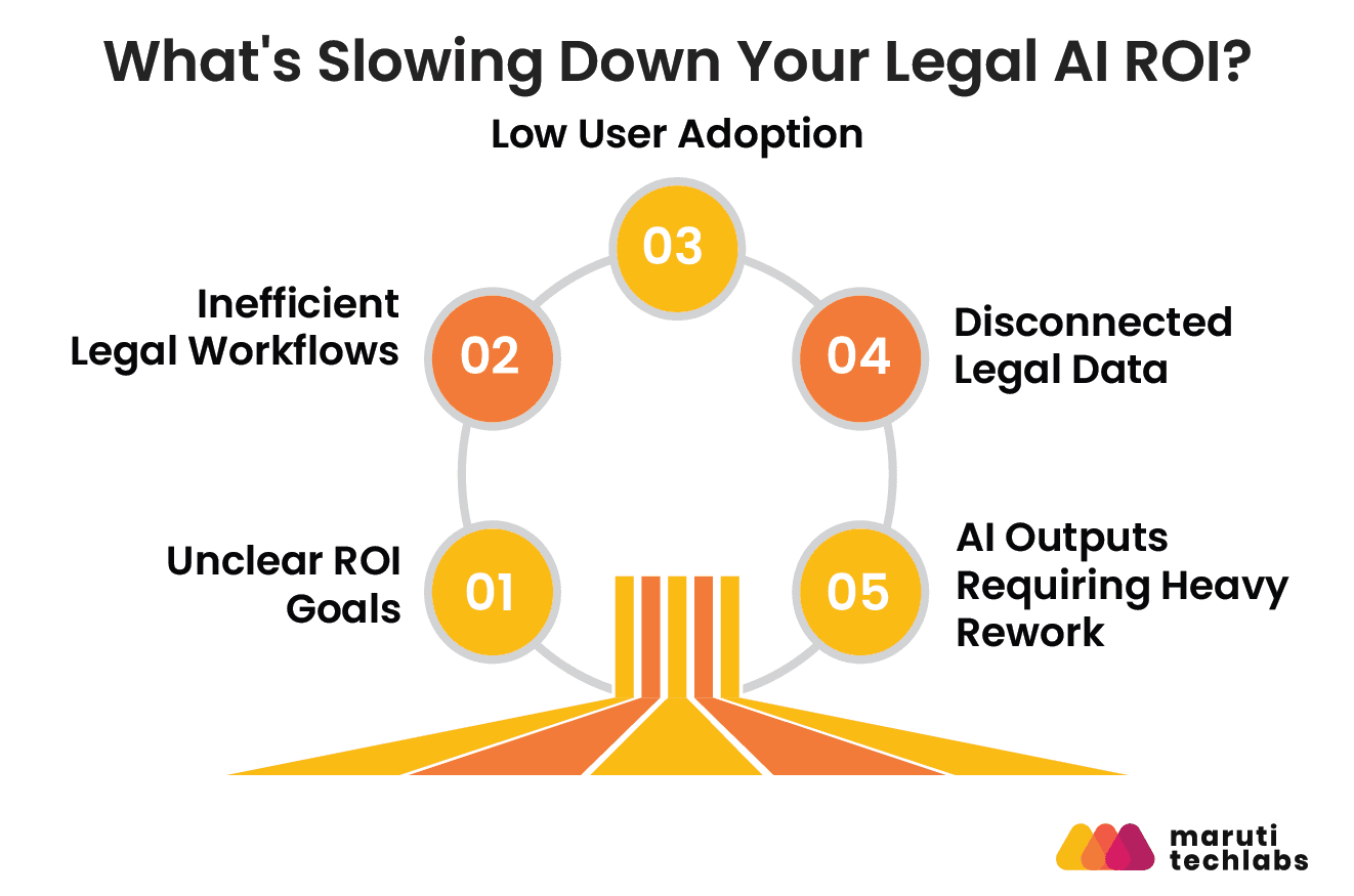 what's slowing down your legal ai roi