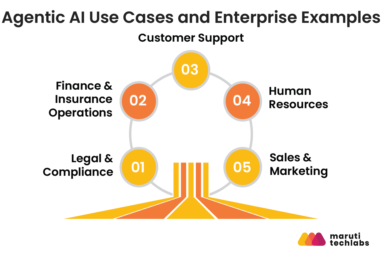 agentic ai use cases and enterprise examples