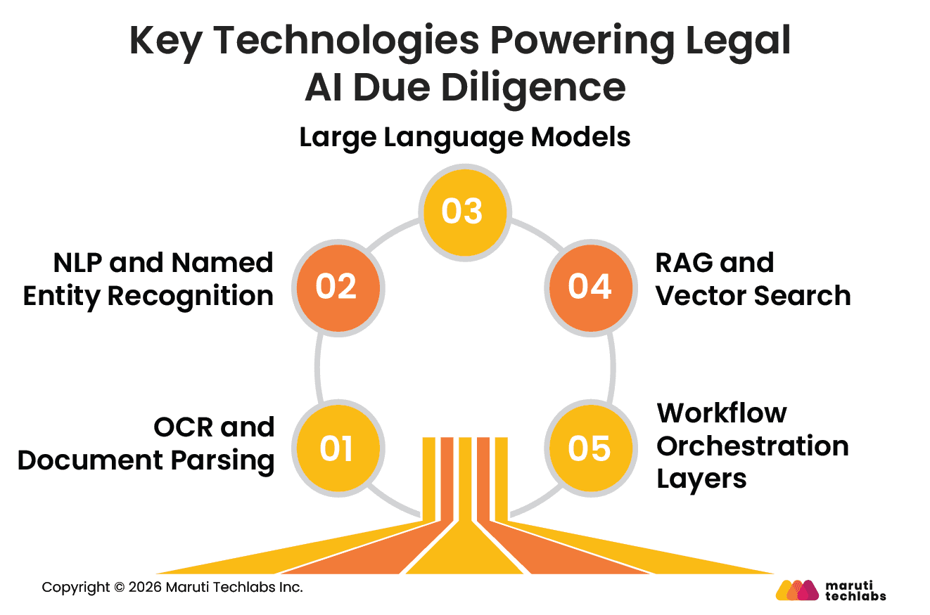 key technologies powering legal ai sue diligence