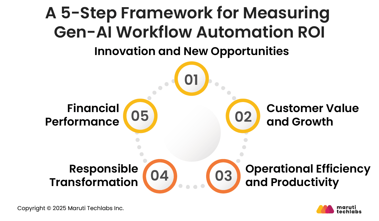 A 5-Step Framework for Measuring Gen-AI Workflow Automation ROI