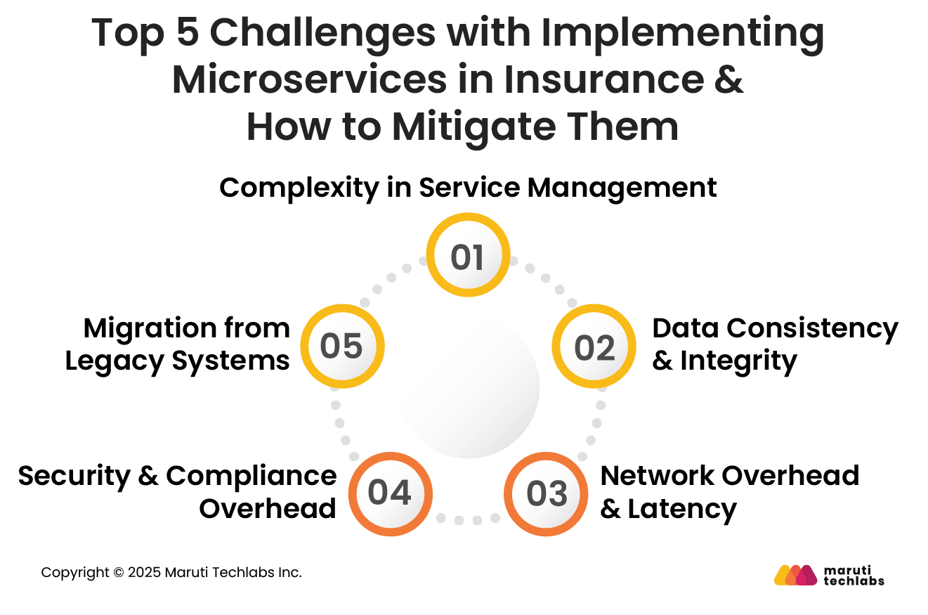 Top 5 Challenges with Implementing Microservices in Insurance & How to Mitigate Them
