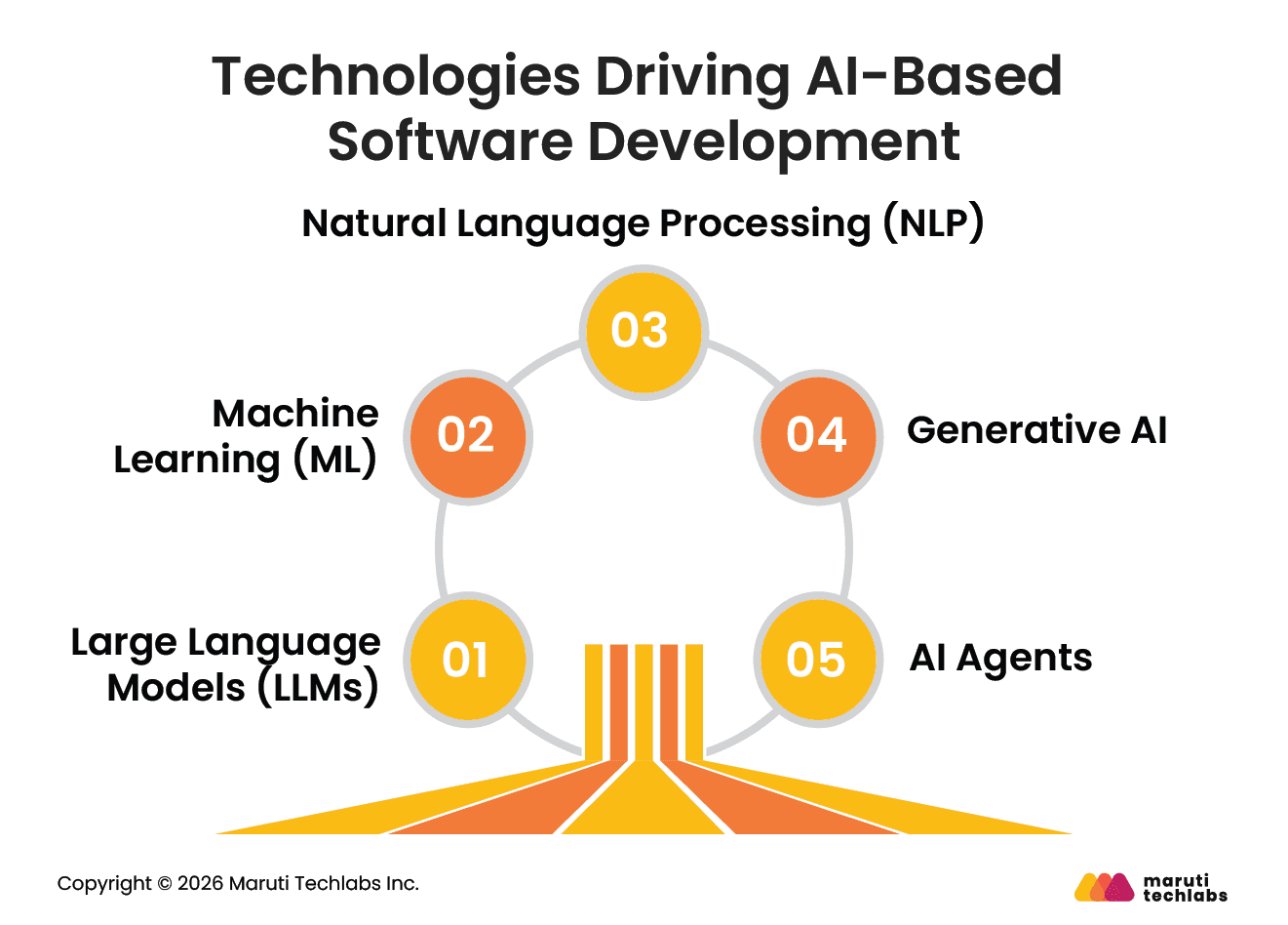 technologies driving ai based software development
