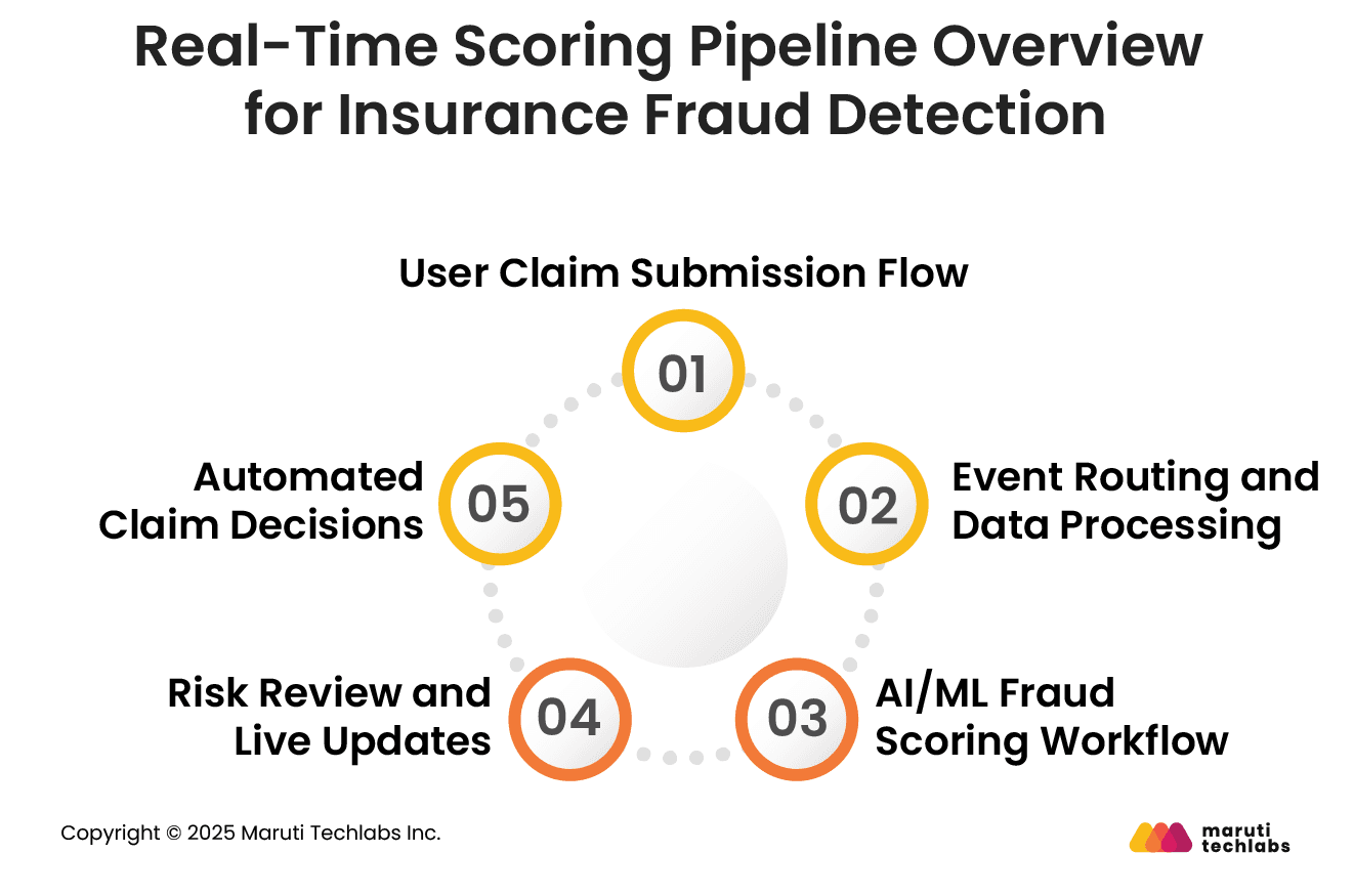 Real-Time Scoring Pipeline Overview for Insurance Fraud Detection