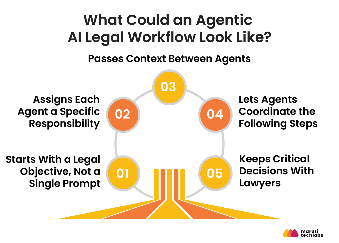 what could an agentic ai legal workflow look like