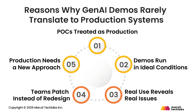 Reasons Why GenAI Demos Rarely Translate to Production Systems