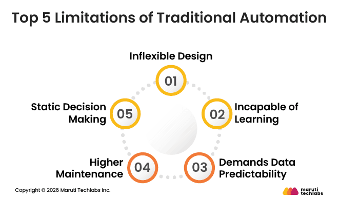 Top 5 Limitations of Traditional Automation