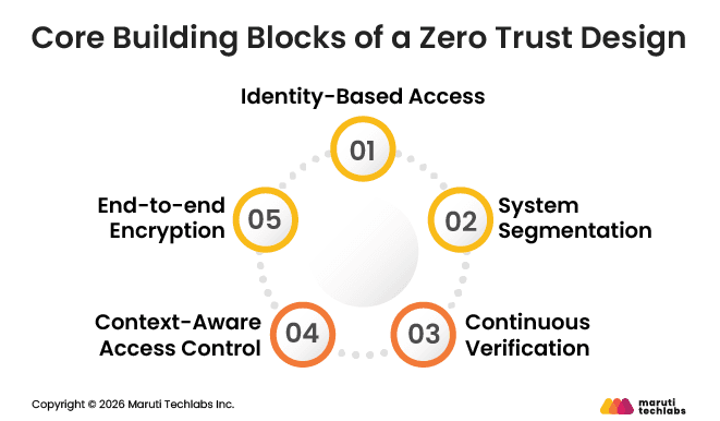 Core Building Blocks of a Zero Trust Design