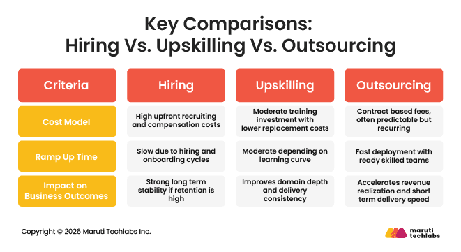 Key Comparison: Hiring Vs. Upskilling Vs. Outsourcing