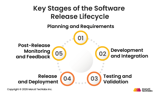 Key Stages of the Software Release Lifecycle