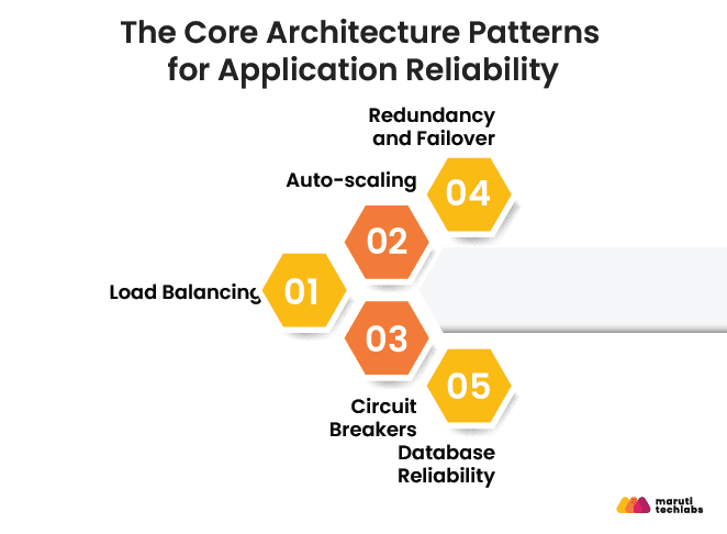 the core architecture patterns for application reliability