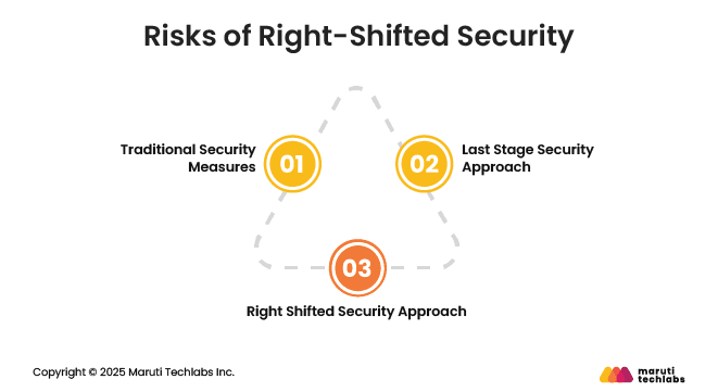 Risks of Right-Shifted Security