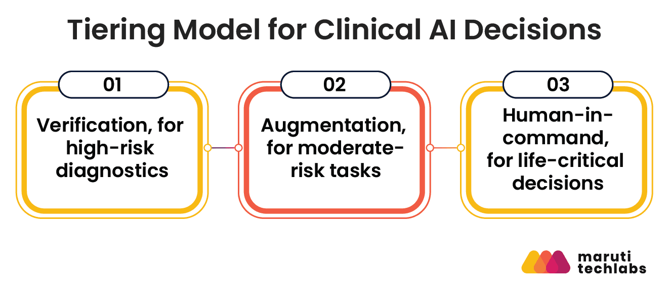 tiering model for clinical ai decisions