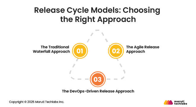 Release Cycle Models: Choosing the Right Approach