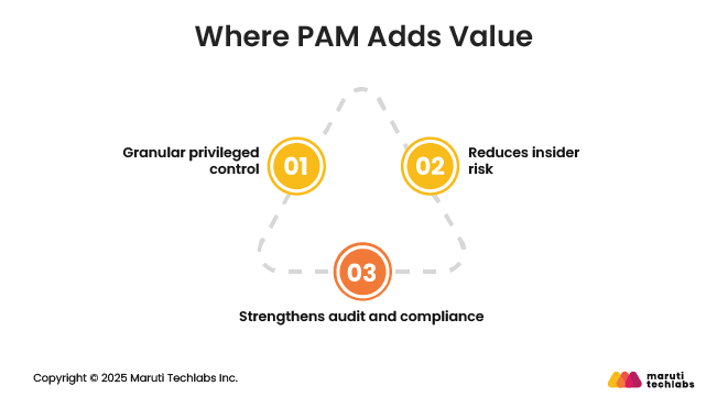 Where PAM Adds Value
