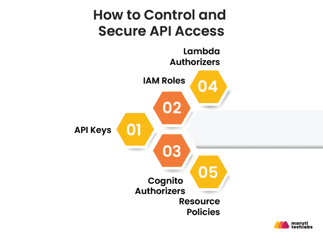 API Security and Access Control