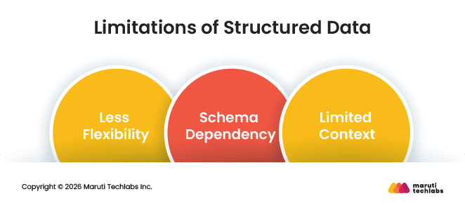 Limitations of Structured Data