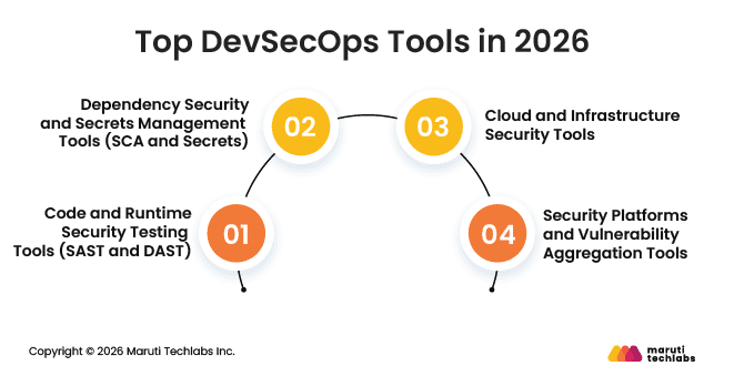 Top DevSecOps Tools in 2026