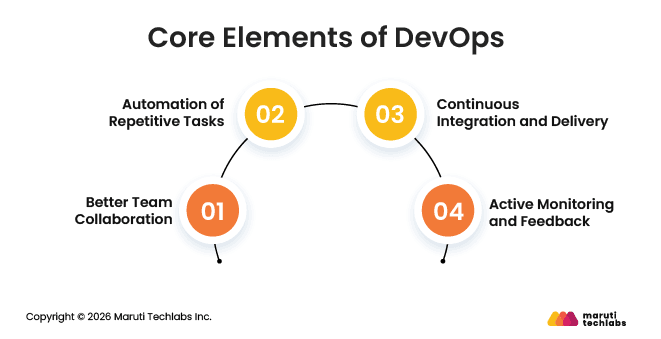 Core Elements of DevOps