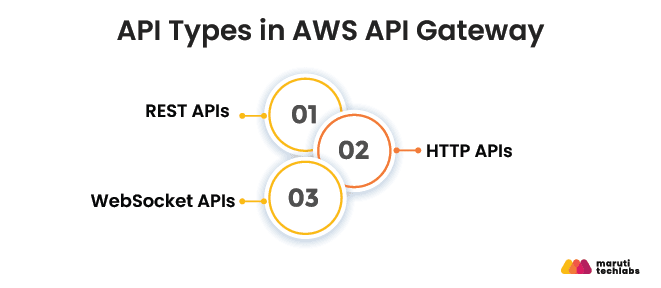 Types of Amazon API Gateways