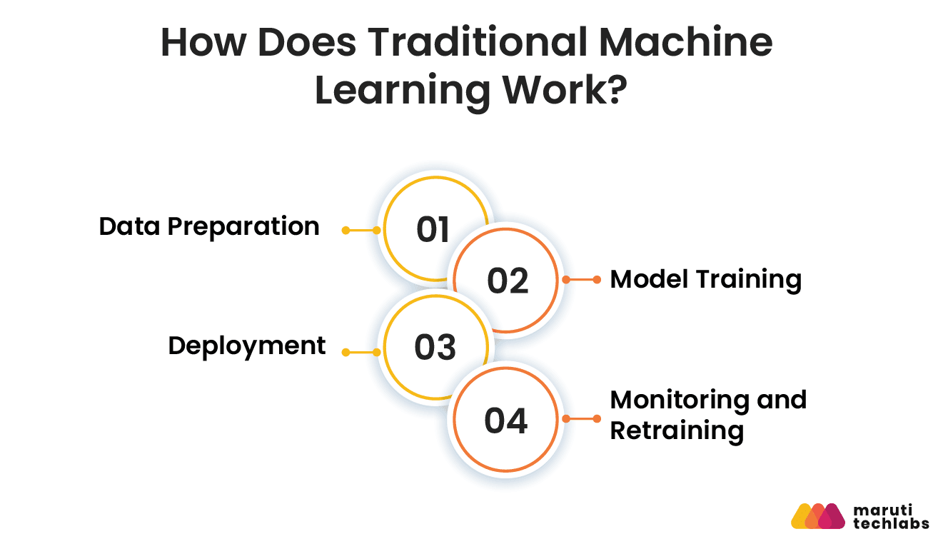 how does traditional machine learning work