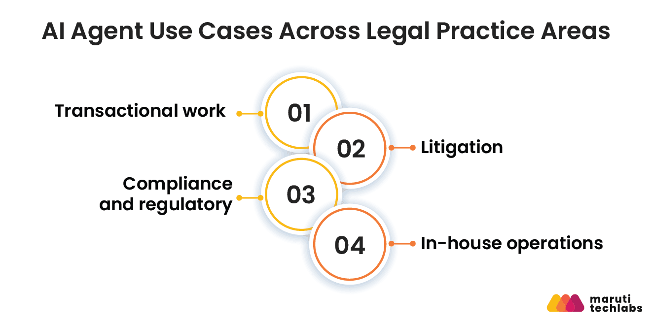 ai agent use cases across legal practice areas