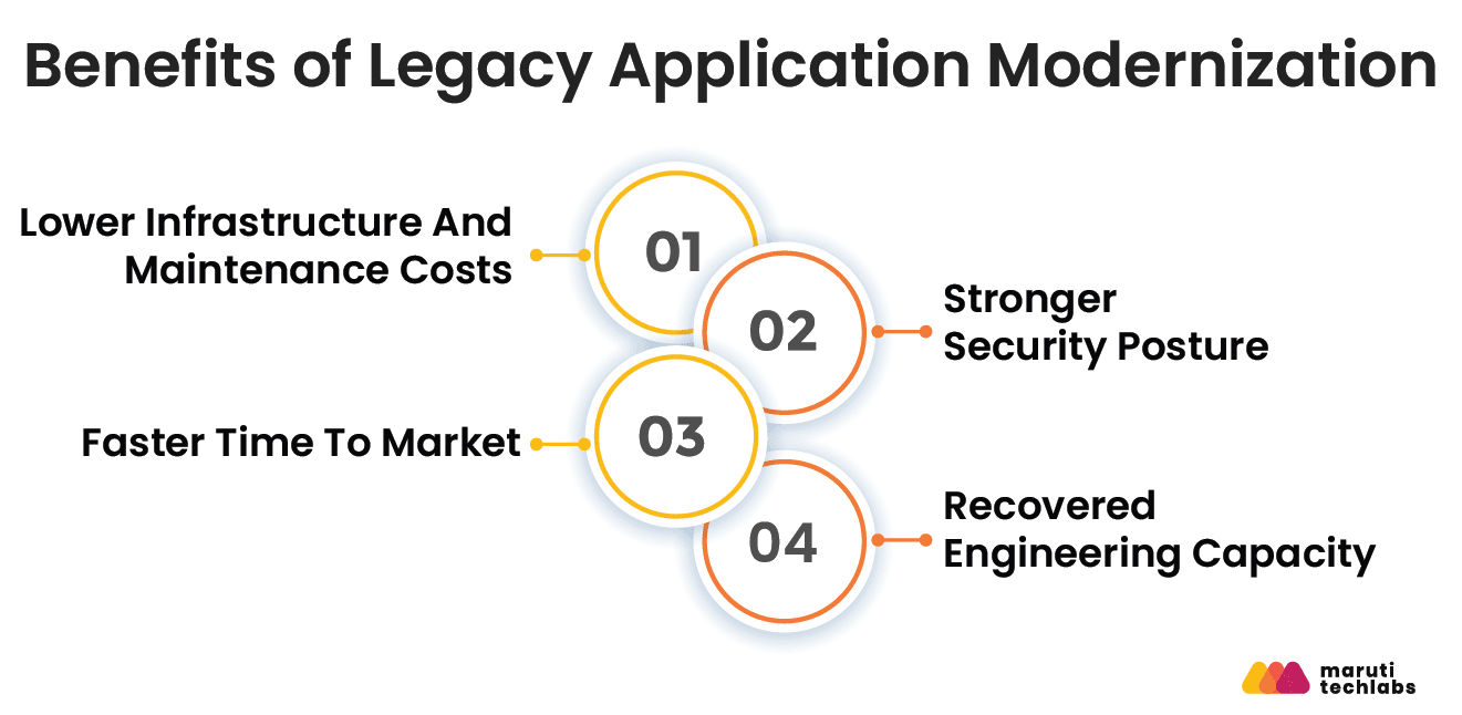 benefits of legacy application modernization