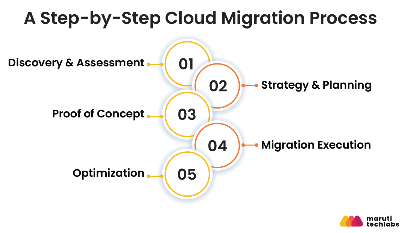 a step by step cloud migration process