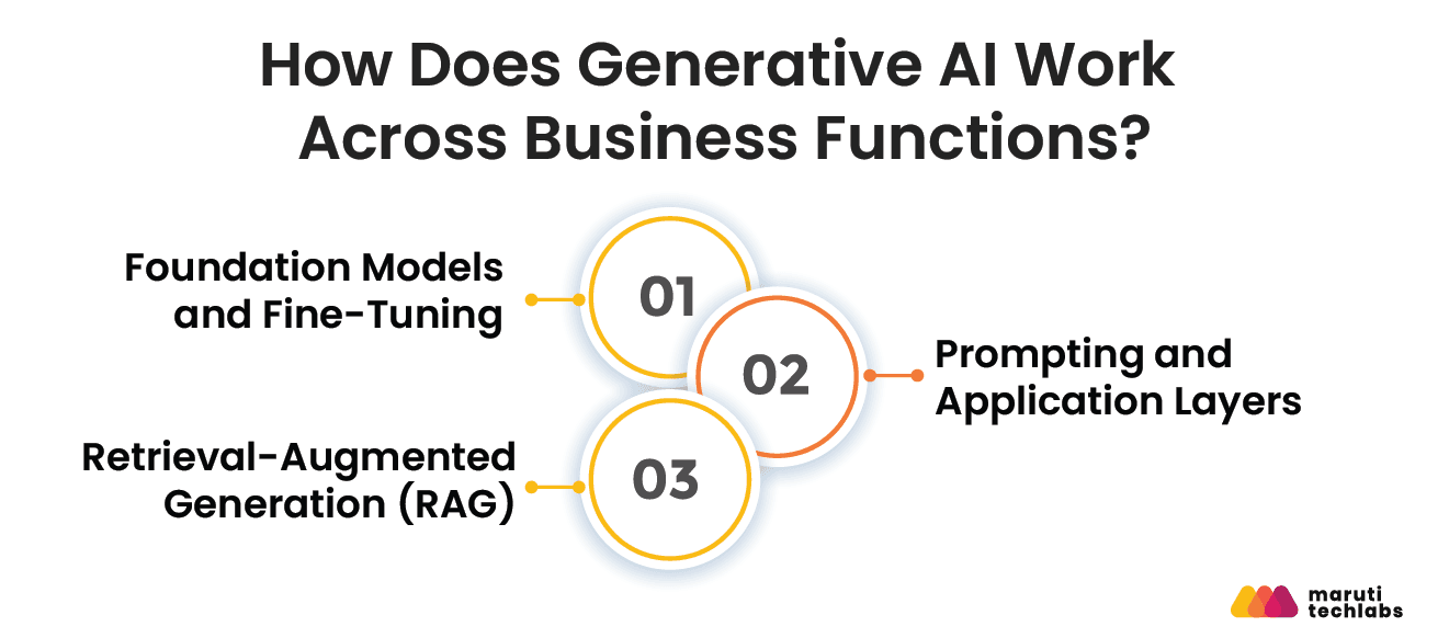 how does genrerative ai work across business functions
