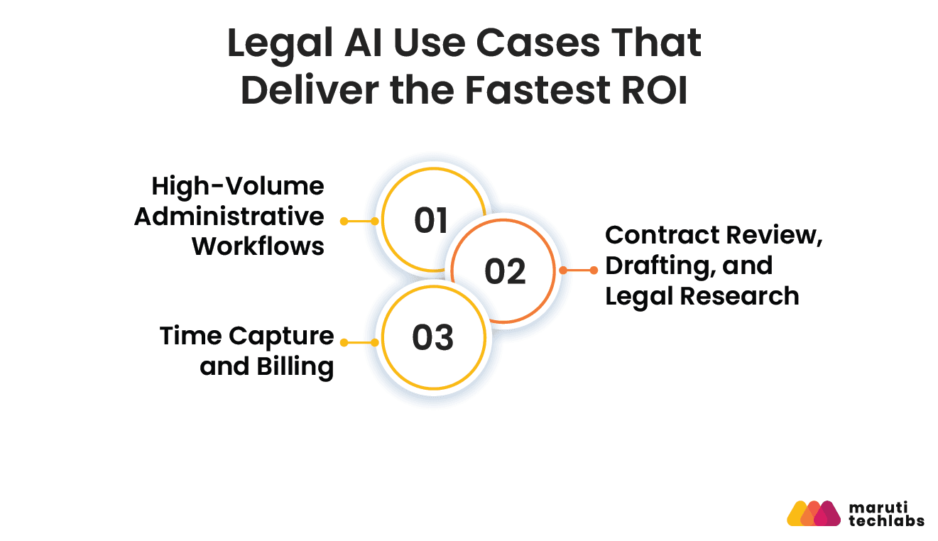 legal ai use cases that deliver the fastest roi