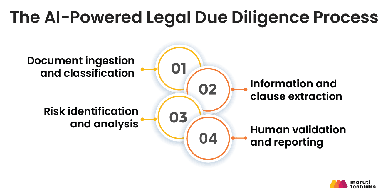 the ai powerd legal due diligence process
