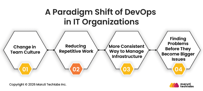 A Paradigm Shift of DevOps in IT Organizations