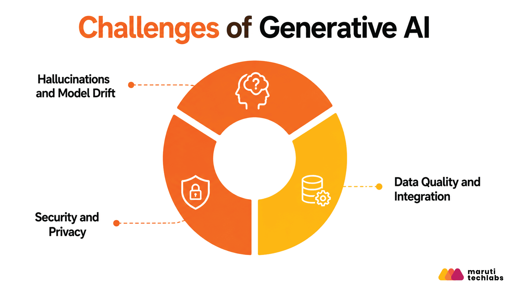 Generative AI Challenges