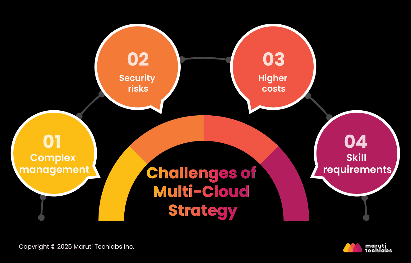 Challenges of Multi-Cloud Strategy