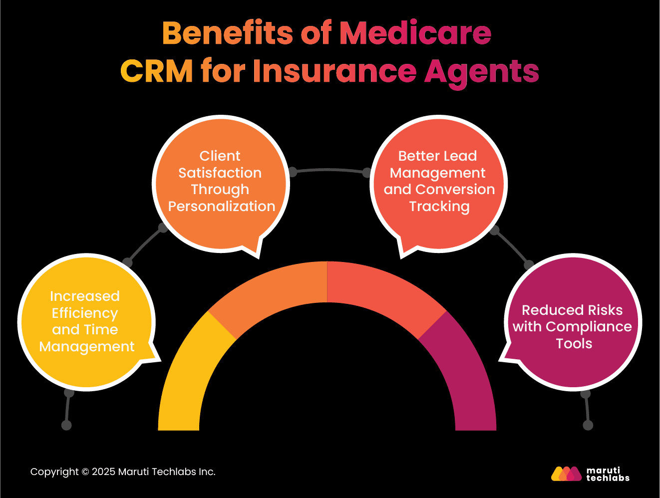 Benefits of Medicare CRM for Insurance Agents