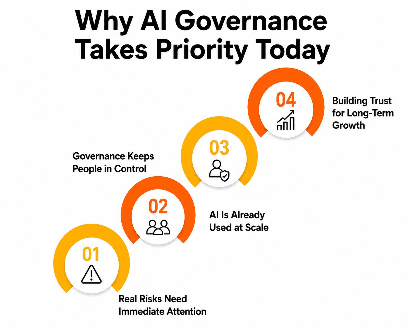 why ai governance takes priority today