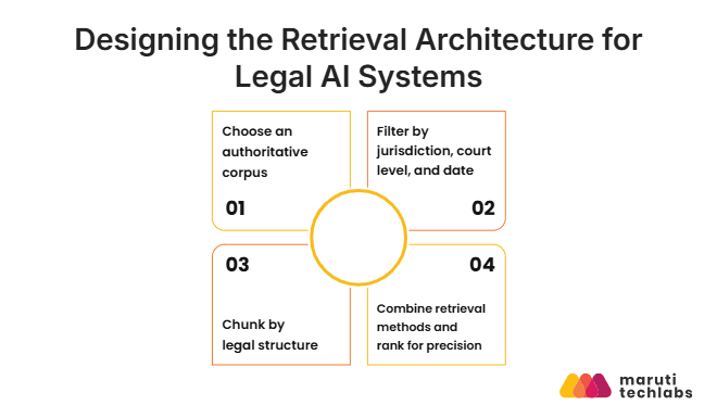 designing the retrieval architecture for legal ai systems 