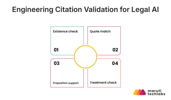 engineering citation validation for legal ai
