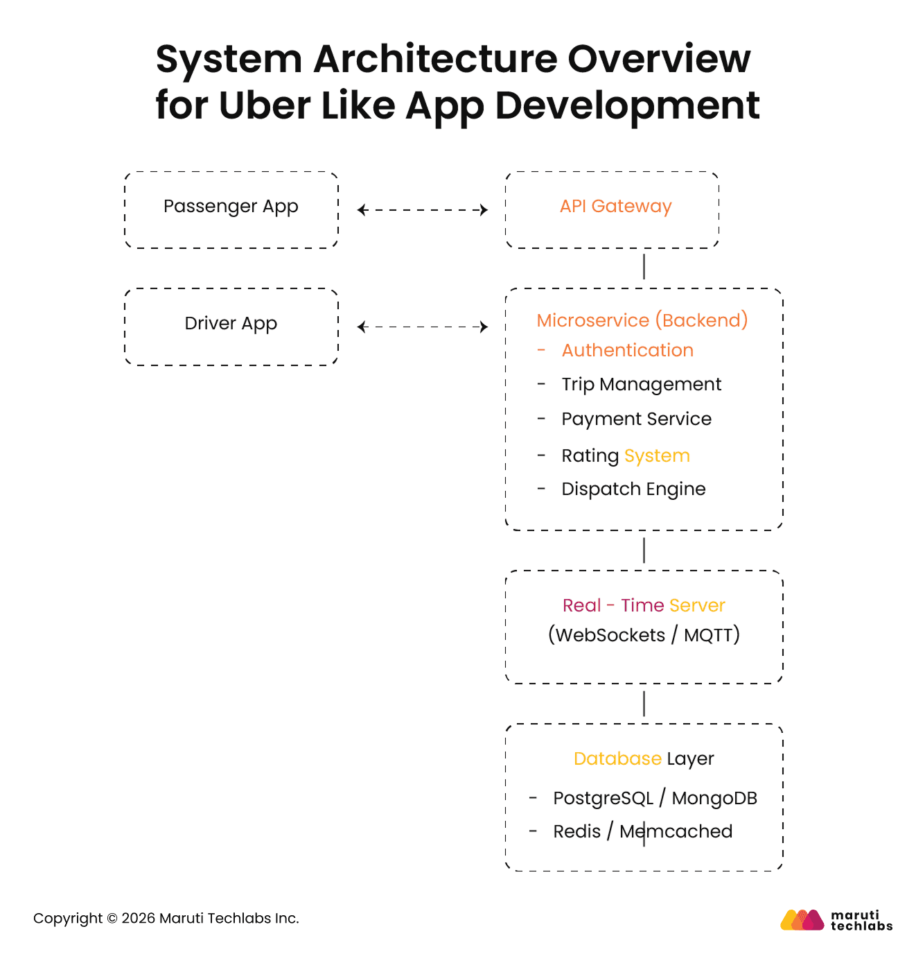 Tech Stack for Uber-like Apps
